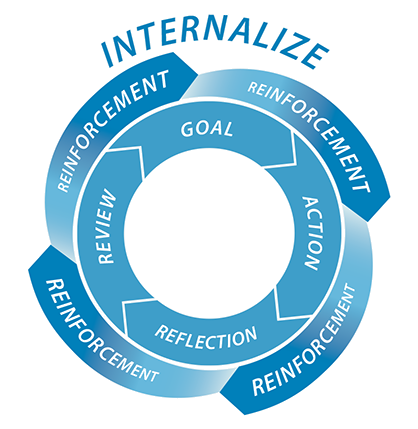abc model internalize fase
