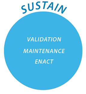 abc model sustain fase